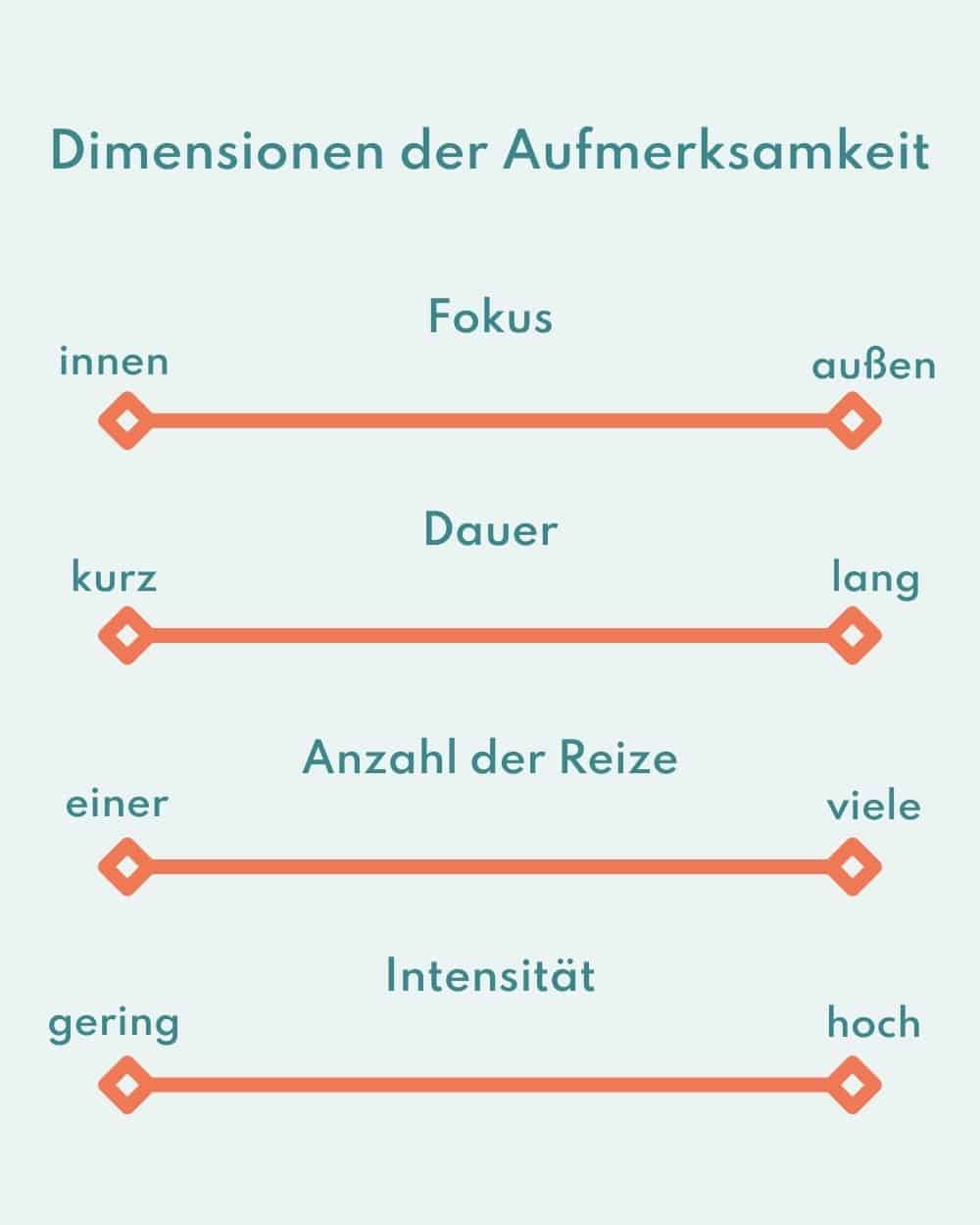 Aufmerksamkeitsdimensionen Dimensionen der Aufmerksamkeit als vier Skalen dargestellt: Fokus; Dauer, Anzahl der Reize; Intensität